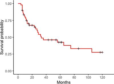 Selected Patients With Peritoneal Metastases From Breast Cancer May Benefit From Cytoreductive Surgery: The Results of a Multicenter Survey